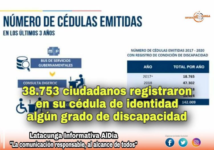 #ECUADOR ●| En tres años, 38.753 ciudadanos registraron en su cédula de identidad algún grado de discapacidad, según el Registro Civil