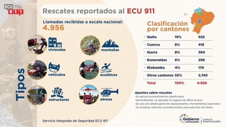 En el catálogo de emergencias del ECU 911, se registran 4.956 rescates en 2022