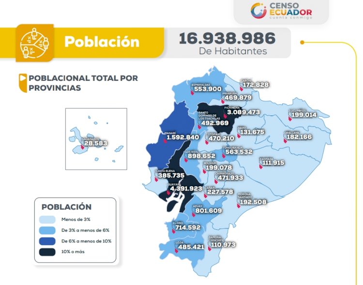 Ecuador creció en 2.5 millones de personas entre 2010 y 2022