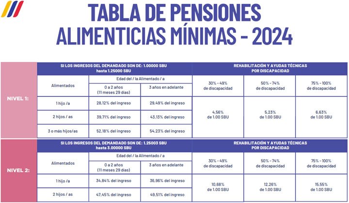Esta es la tabla de pensiones alimenticias para 2024 en Ecuador; ¿cómo calcular?