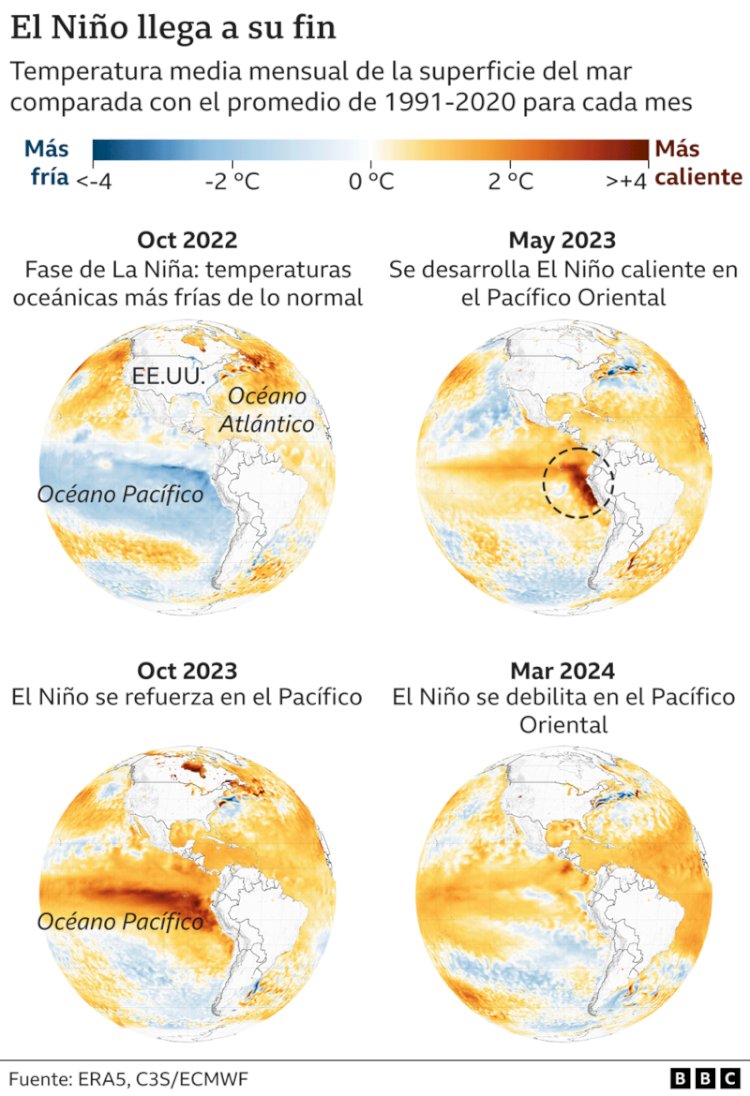 El fenómeno de El Niño termina: qué efectos tuvo y qué puede ocurrir con La Niña en los próximos meses